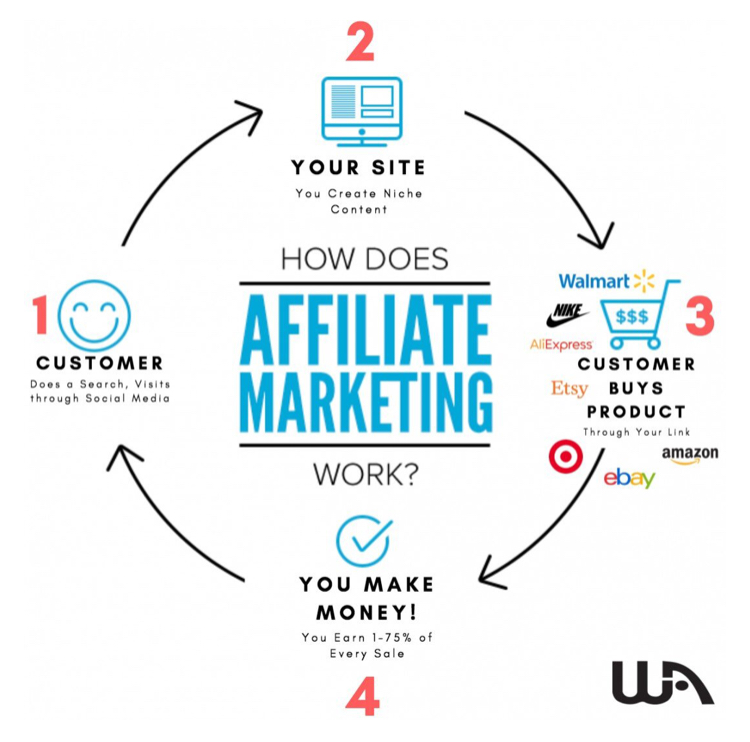 Wealthy Affiliate University Online Business Training Review